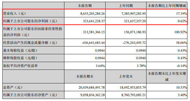 　　8月17日晚間，勝利精密發(fā)布2018年半年度報告，公司上半年實現(xiàn)營收86.55億元，同比增長17.19%;實現(xiàn)歸屬于上市公司股東凈利潤3.24億元，同比增長0.62%?！　〗陙恚瑒倮軕?zhàn)略聚焦于智能制造業(yè)務(wù)，該業(yè)務(wù)營收和凈利一直保持快速增長