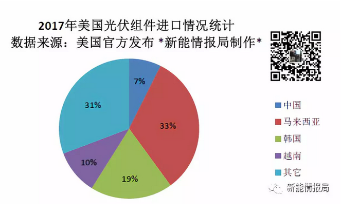 　　本月，美國官方發(fā)布的一份報告顯示，2017年美國光伏組件進口量總計為9.996943GW，其中從中國進口的組件為741.311MW，約占比7%。排名前三位的國家分別為馬來西亞、韓國、越南