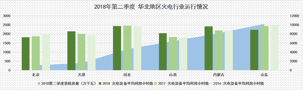 　　2018年上半年，我國(guó)火電產(chǎn)業(yè)結(jié)構(gòu)調(diào)整步伐加快，受到全社會(huì)用電量增速上漲、煤電去產(chǎn)能等多重因素影響，火電行業(yè)整體運(yùn)行狀況持續(xù)向好?！　。▉?lái)源：微信公眾號(hào) 電力大數(shù)據(jù) 作者：張振興） 　　中電傳媒 　　電力傳媒數(shù)據(jù)研發(fā)中心分析顯示 　　2018年上半年，我國(guó)火電裝機(jī)增速已經(jīng)全面放緩，上半年火電裝機(jī)增速下滑達(dá)到10%，局部地區(qū)如四川、青海甚至出現(xiàn)了負(fù)增長(zhǎng)