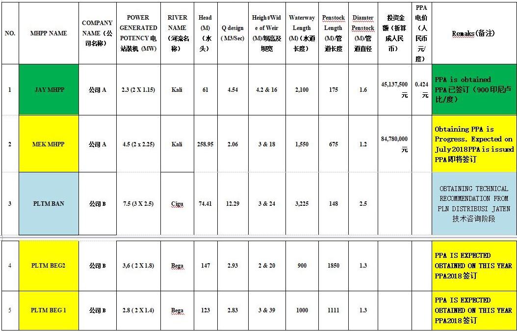  　　说明：　　一、印尼水电站资源相当丰富，开发率不到50%，国内电力需求增长率，估计每年将达到7-8％。　　二、印尼的水电有一个优点，不分雨季旱季，基本都可以发电，水电站的年利用小时数很高，一般都在五六千小时以上