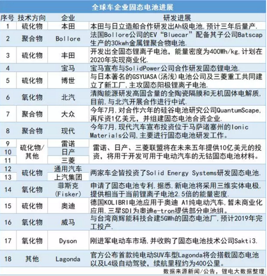 　　摘要：全球新能源汽車的發(fā)展態(tài)勢愈演愈烈，各車企都力爭在新能源市場站住腳，固態(tài)電池或?qū)⒊蔀樾碌膽?zhàn)場。　　自2016年Bollore集團與法國雪鐵龍集團合力推出世界上第一臺使用鋰金屬固態(tài)聚合物電池的乘用車后，全球領(lǐng)軍企業(yè)都已經(jīng)積極布局固態(tài)電池的儲備研發(fā)