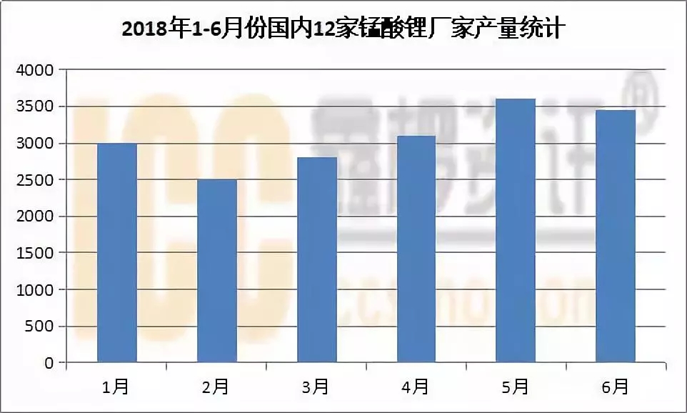 　　目前市場上將錳酸鋰應(yīng)用到純電動客車車型中最多的北汽新能源，其次是廈門金龍和南車，此外，中通、宇通、揚子江、安凱、申龍、亞星等都在純電動客車車型中開始錳酸鋰的應(yīng)用?！　≡谛履茉雌囇a貼退坡與市場化推廣的雙重作用下，三大動力鋰電池體系中，錳酸鋰擁有的價格優(yōu)勢將表現(xiàn)的尤為明顯