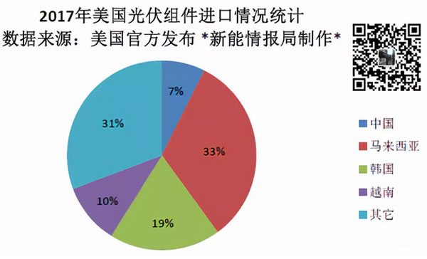                                         
	　　本月，美國官方發(fā)布的一份報告顯示，2017年美國光伏組件進口量總計為9.996943GW，其中從中國進口的組件為741.311MW，約占比7%。排名前三位的國家分別為馬來西亞、韓國、越南