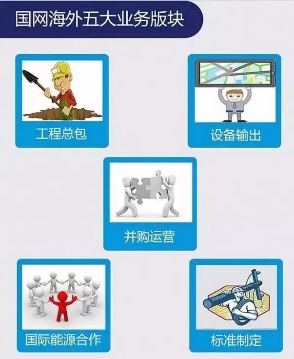 　　國(guó)家電網(wǎng)關(guān)系國(guó)民經(jīng)濟(jì)命脈，是我國(guó)最大的能源企業(yè)。在進(jìn)軍海外的過(guò)程中，有5大版塊的業(yè)務(wù)
