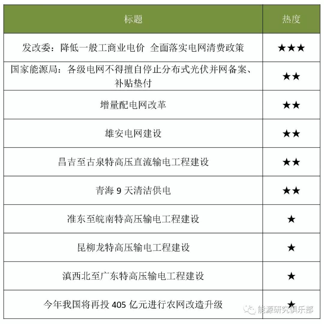 　　一、上半年供電量及輿情熱點(diǎn)排行 　　今年上半年，我國(guó)經(jīng)濟(jì)運(yùn)行穩(wěn)中向好。上半年GDP增長(zhǎng)速度是6.8%，其中一季度增長(zhǎng)6.8%，二季度增長(zhǎng)6.7%，連續(xù)十二個(gè)季度穩(wěn)定運(yùn)行在6.7%到6.9%這樣一個(gè)中高速區(qū)間