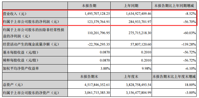 　　8月17日晚間，滄州明珠發(fā)布2018年半年度報告，公司上半年實現(xiàn)營收14.96億元，同比下降8.52%，其中鋰電池隔膜實現(xiàn)營收1.62億元，同比下降23.50%，占總營收的10.82%;實現(xiàn)歸屬于上市公司股東凈利潤1.23億元，同比下降56.70%?！　￡P(guān)于業(yè)績下降原因，滄州明珠表示，主要原因是BOPA薄膜產(chǎn)品隨著市場的調(diào)整銷售價格有較大幅度的下降;干法鋰離子電池隔膜產(chǎn)品銷量較上年同期有所減少，銷售價格降低，導(dǎo)致產(chǎn)品收入及利潤較上年同期減少;濕法鋰離子電池隔膜產(chǎn)品銷量較上年同期增加，但因新投產(chǎn)的濕法鋰