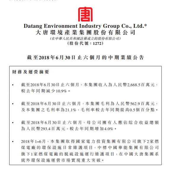 　　大唐环境(01272.HK)宣布，截至2018年6月30日止6个月，公司实现收入为人民币26.69亿元(单位下同)，较去年同期减少10.9%；毛利为5.63亿元，及集团毛利率为21.1%，毛利率较去年同期提高0.5个百分点；公司拥有人应占综合收益总额为2.93亿元，较去年同期增加4.0%，基本及摊薄每股盈利0.10元，不派息。　　公告称，2018年1–6月，集团取得国家电力投资集团有限公司旗下2家燃煤电厂的环保设施日常维护项目，中标中国华能集团有限公司旗下1家燃煤电厂的脱硫设施运行维护项目，在中国大唐