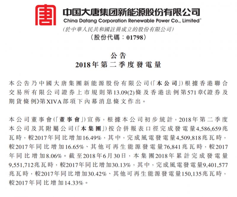 　　據(jù)初步大唐新能源統(tǒng)計(jì)，2018年第二季度本公司及其附屬公司完成發(fā)電量4,586,659兆瓦時(shí)，較2017年同比增加16.49%。
　　其中，完成風(fēng)電發(fā)電量4,509,818兆瓦時(shí)，較2017年同比增加16.65%、其他可再生能源發(fā)電量76,841兆瓦時(shí)，較2017年同比增加8.06%