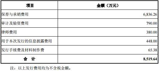 　　捷佳偉創(chuàng)今日遭遇資金瘋狂換手，打開漲停板，該股上市以來已連續(xù)6個交易日一字漲停。截至午間收盤，捷佳偉創(chuàng)報34.97元，漲幅6.49%，成交額13.20億元，換手率46.75%