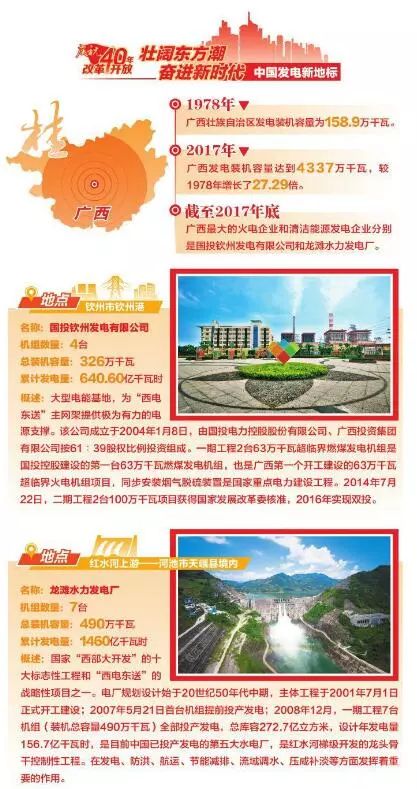　　1978年，广西壮族自治区发电装机容量158.9万千瓦;2017年，广西发电装机容量达到4337万千瓦，较1978年增长了27.29倍;截至2017年底，广西最大的火电企业和清洁能源发电企业分别是国投钦州发电有限公司和龙滩水力发电厂。　　（来源：微信公众号“中国电力报”）  