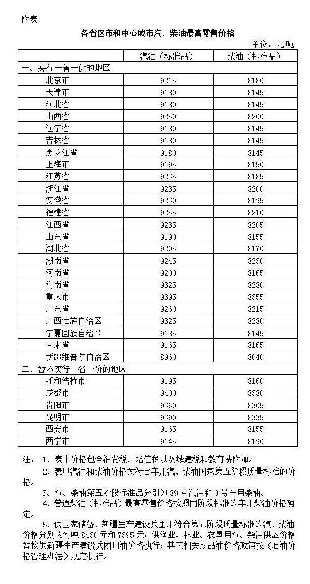 　　經(jīng)濟(jì)日?qǐng)?bào)-中國經(jīng)濟(jì)網(wǎng)北京8月20日訊 據(jù)國家發(fā)展改革委網(wǎng)站發(fā)布，根據(jù)近期國際市場油價(jià)變化情況，按照現(xiàn)行成品油價(jià)格形成機(jī)制，自2018年8月20日24時(shí)起，國內(nèi)汽、柴油價(jià)格（標(biāo)準(zhǔn)品，下同）每噸均降低50元。調(diào)整后，各省（區(qū)、市）和中心城市汽、柴油最高零售價(jià)格見附表