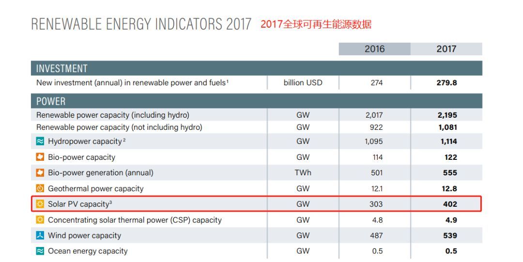 原標(biāo)題：【獨(dú)家】非水可再生能源中，光伏電力的競爭力如何？            光伏發(fā)電成為目前最值得期待的電力來源之一。截止2017年底，全球光伏發(fā)電裝機(jī)402GW，成為除水電，風(fēng)電之外的第三大清潔電力來源，2017年光伏裝機(jī)增速32.7%，超過全球風(fēng)電裝機(jī)增速10.7%，成為裝機(jī)增速最大的清潔電力