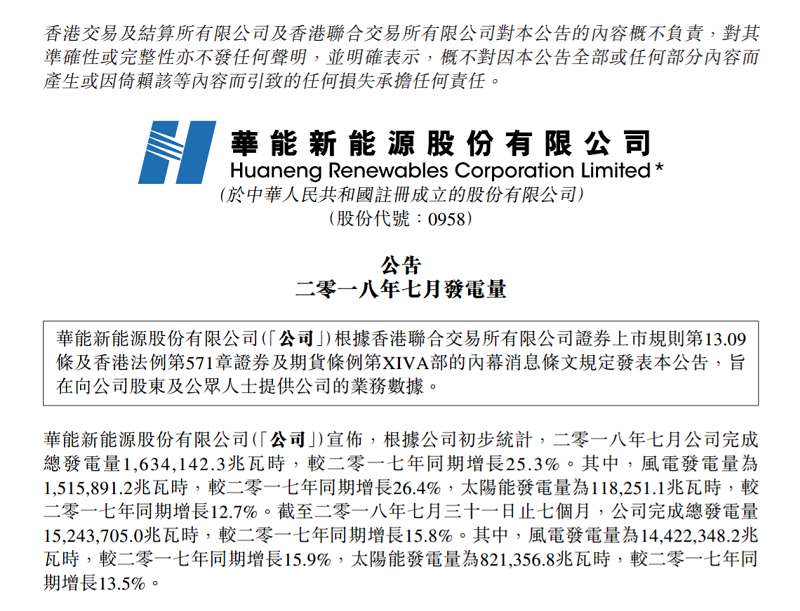 　　華能新能源股份有限公司統(tǒng)計(jì)，2018年7月公司完成總發(fā)電量1,634,142.3兆瓦時(shí)，較2017年同期增長25.3%。 其中，風(fēng)電發(fā)電量為1,515,891.2兆瓦時(shí)，較二零一七年同期增長26.4%，太陽能發(fā)電量為118,251.1兆瓦時(shí)，較2017年同期增長12.7%
