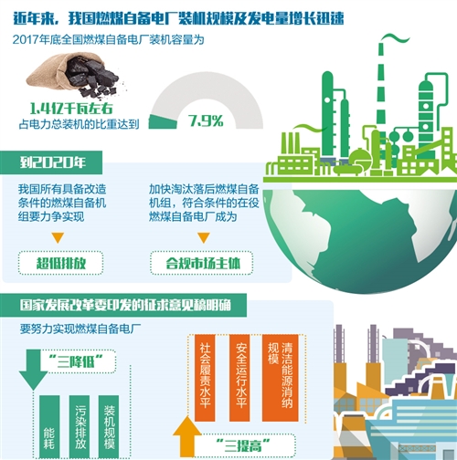 　　燃煤自備電廠由來(lái)已久，是企業(yè)為滿(mǎn)足本單位生產(chǎn)用電、用氣等能耗需求投資建設(shè)的發(fā)電廠，一般不向國(guó)家電網(wǎng)送電。由于復(fù)雜的歷史、體制、市場(chǎng)等原因，燃煤自備電廠如今面臨諸多問(wèn)題