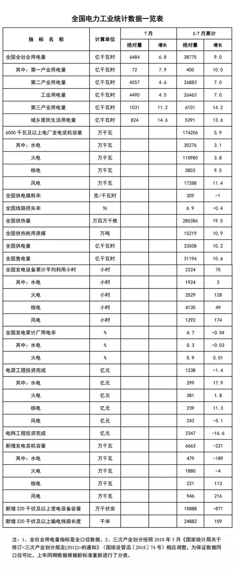 　　8月20日，国家能源局发布1-7月份全国电力工业统计数据。1-7月，新增风电发电装机容量946万千瓦，较同期增加216万千瓦...以下为具体数据：

