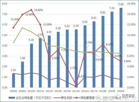 原標(biāo)題：【數(shù)據(jù)文章】火電的煤、水電的雨、熱電的冬天            上次我們探討了火電企業(yè)2017年用煤成本大增加利潤(rùn)總額大幅下滑 ， 進(jìn)而引發(fā)部分企業(yè)調(diào)整折舊期限的行為 。 這次我們來(lái)分析國(guó)內(nèi)發(fā)電行業(yè)總體情況和不同類(lèi)型發(fā)電企業(yè)業(yè)績(jī)影響因素 