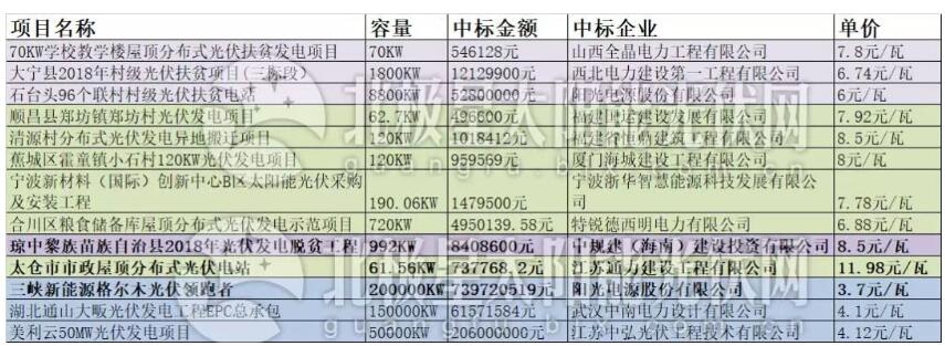 　　5?31新政最顯著的作用之一就是推動了光伏全產(chǎn)業(yè)鏈的價格下降，從上游開始的硅料環(huán)節(jié)到下游的電站EPC，其價格下降幅度遠(yuǎn)遠(yuǎn)超過行業(yè)預(yù)期。近日，三峽新能源格爾木光伏領(lǐng)跑者基地EPC的中標(biāo)價格再度擊穿行業(yè)價格底線