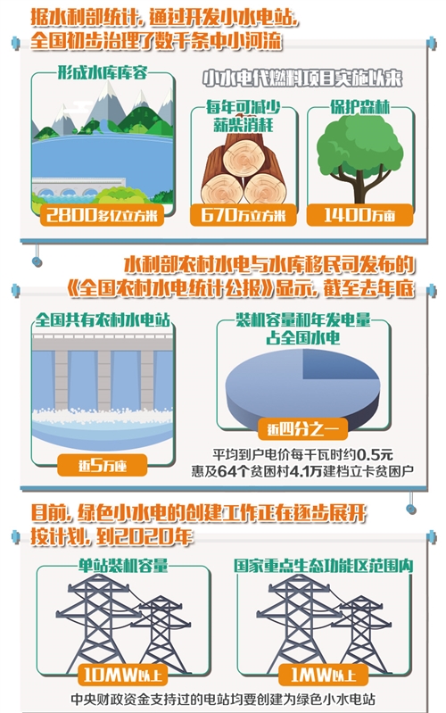 　　小水电曾经为国家经济社会发展和改善群众生活作出过贡献。但早期建成的部分小水电站，由于缺乏对河流的整体规划等原因，也不可避免地对局地生态产生了不良影响