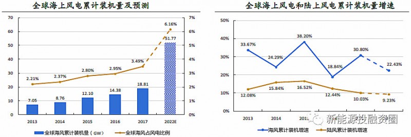  　　2017年，全球海上風(fēng)電新增裝機(jī)4.43GW，同比增長94%，累計(jì)裝機(jī)量達(dá)到18.81GW，同比增速達(dá)30.8%，占風(fēng)電累計(jì)裝機(jī)量的3.49%，根據(jù)NREL的預(yù)計(jì)，到2022年全球海上風(fēng)電累計(jì)裝機(jī)量有望達(dá)到51.77GW，屆時(shí)將占風(fēng)電累計(jì)裝機(jī)量的6%。未來5年海上風(fēng)電裝機(jī)累計(jì)裝機(jī)增速有望達(dá)到20%以上，遠(yuǎn)高于陸上風(fēng)電10%左右的年均累計(jì)裝機(jī)增速
