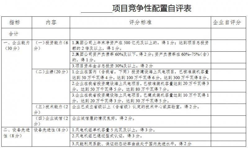 　　近日，廣東省發(fā)改委向社會(huì)公開征求《關(guān)于海上風(fēng)電、陸上風(fēng)電項(xiàng)目競爭配置辦法意見》（以下簡稱《辦法》），此次公開征求意見時(shí)間為2018年8月17日至8月30日?！掇k法》明確，通過競爭性配置，選擇有投資能力、技術(shù)水平高、創(chuàng)新能力強(qiáng)、講誠信的企業(yè)獲得廣東省海上風(fēng)電、陸上風(fēng)電項(xiàng)目建設(shè)規(guī)模，引導(dǎo)海上風(fēng)電、陸上風(fēng)電產(chǎn)業(yè)升級和降低成本，提高國家補(bǔ)貼資金使用效益，推動(dòng)風(fēng)電產(chǎn)業(yè)健康有序發(fā)展