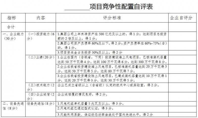 　　近日，广东省发改委向社会公开征求《关于海上风电、陆上风电项目竞争配置办法意见》（以下简称《办法》），此次公开征求意见时间为2018年8月17日至8月30日。《办法》明确，通过竞争性配置，选择有投资能力、技术水平高、创新能力强、讲诚信的企业获得广东省海上风电、陆上风电项目建设规模，引导海上风电、陆上风电产业升级和降低成本，提高国家补贴资金使用效益，推动风电产业健康有序发展