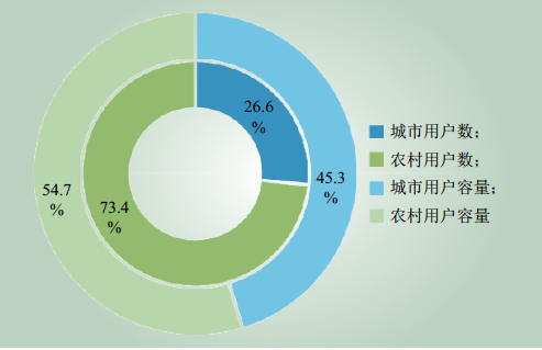 　　摘要： 深度分析挖掘供电可靠性数据，从大规模可靠性数据中找出隐藏其中的共性问题和影响重大的信息，发现配网规划和运检薄弱环节，并有针对性地提出有效措施，促进电力企业可靠性管理工作改进提升，对提高全国配电网总体供电可靠性水平具有十分重要的现实意义。 对 2017 年度全国供电可靠性数据指标情况进行了总结分析，从用户停电频率、停电时间、停电范围、停电原因等多视角多维度入手，给出了全国供电可靠性整体水平和变化趋势，归纳总结了供电可靠性管理存在的问题和面对的挑战，并对未来供电可靠性管理工作发展趋势进行了展望