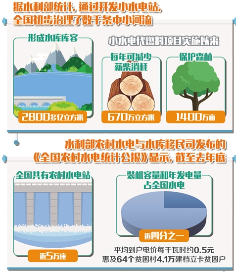　　   小水电曾经为国家经济社会发展和改善群众生活作出过贡献。但早期建成的部分小水电站，由于缺乏对河流的整体规划等原因，也不可避免地对局地生态产生了不良影响