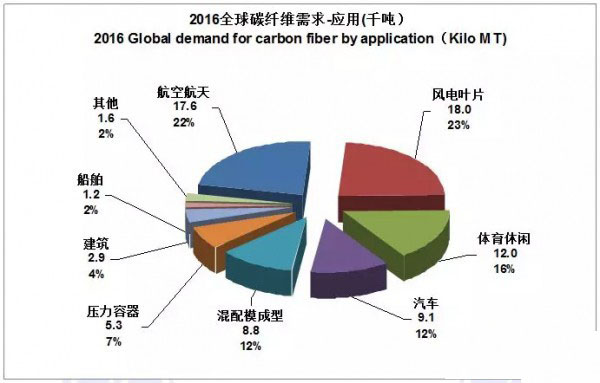  　　碳纖維改變了以往用在航空航天的高冷的形象，已經(jīng)漸漸的走入尋常百姓家。特別是最近幾年碳纖維比較熱門，但是因?yàn)閮r(jià)格高、工藝復(fù)雜等其特殊性，所以發(fā)展受限
