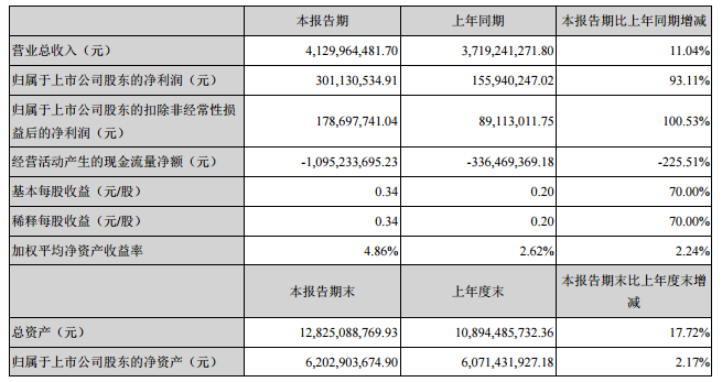 　　8月20日晚間，南都電源發(fā)布2018年半年度報告，上半年公司實(shí)現(xiàn)營業(yè)總收入41.30萬元，同比增長11.04%;利潤總額為2.72億元，同比增長12.80%;實(shí)現(xiàn)歸屬于上市公司股東的凈利潤為3.01億元，同比增長93.11%?！　￡P(guān)于業(yè)績變動的主要原因，南都電源表示：1、華鉑科技成為公司全資子公司，實(shí)現(xiàn)銷售收入23.23億元，同比增長37.61%，對公司業(yè)績貢獻(xiàn)同比增長312.77%;2、鋰電產(chǎn)品實(shí)現(xiàn)銷售收入3.33億元，同比增長47.04%，毛利貢獻(xiàn)同比增長50.11%;3、商用儲能電站上半年投運(yùn)電