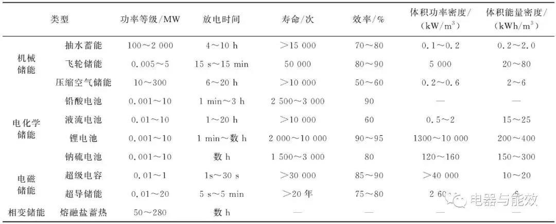 
	近年來可再生能源已成為發(fā)展最快的能源種類，據(jù)相關(guān)報告預(yù)估2050年可再生能源占全部電力的比重將超過50%，其中光伏、風(fēng)電等分布式能源發(fā)電技術(shù)、以及將不同能源整合的綜合解決方案，將在能源結(jié)構(gòu)占據(jù)主要地位。本文從分布式電源并網(wǎng)應(yīng)用的角度，討論了儲能技術(shù)的應(yīng)用現(xiàn)狀和未來發(fā)展趨勢