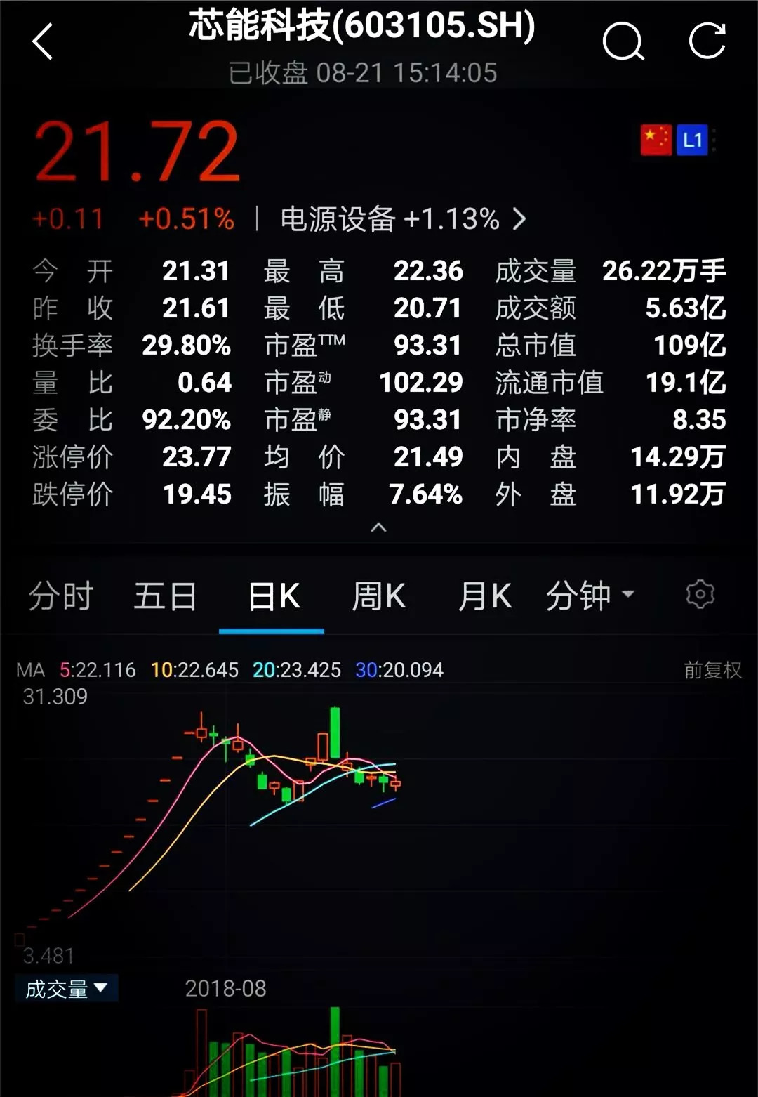 原標(biāo)題：冷靜看待芯能科技百倍市盈率： 70%高毛利的生意以后還有嗎？            毛利率高達(dá)74.07%，凈利率高達(dá)22.09%，如此驚艷的數(shù)字不是發(fā)生在什么壟斷行業(yè)，而是分布式光伏電站行業(yè)。 這是新晉上市的芯能科技（603105.SH）提交的上半年財務(wù)數(shù)據(jù)，公司主營分布式光伏電站投資業(yè)務(wù)——上半年，芯能科技實現(xiàn)營業(yè)收入2.40億元，同比下降45.66%，實現(xiàn)歸屬于上市公司股東的凈利潤為5308萬元，同比增長53.83%