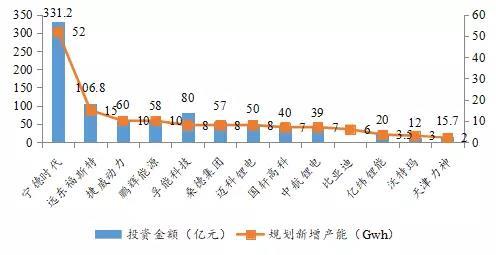 
	中國儲能網(wǎng)訊：無論是產(chǎn)業(yè)界還是資本界，都對動力電池格外關(guān)注。動力電池受政府政策的影響，經(jīng)歷了瘋狂擴(kuò)產(chǎn)、兼并重組和強(qiáng)者更強(qiáng)的市場變化，市場格局也在這一系列的動作中發(fā)生了改變