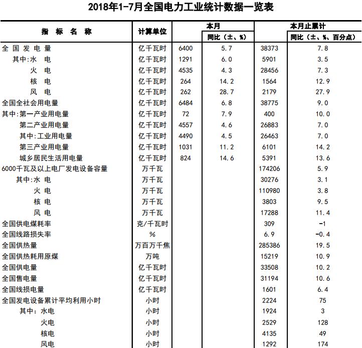 　　中电联公布2018年1-7月全国电力工业统计数据一览表,7月全国发电量6400亿千瓦时，同比上涨5.7%，其中水电发电量1291亿千瓦时、火电发电量4535亿千瓦时、核电发电量264亿千瓦时、风电发电量262亿千瓦时；全国全社会用电量6484亿千瓦时同比上涨6.8%。