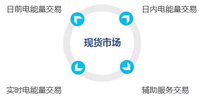 　　电力现货市场(SOPT MARKET) 　　现货市场，一手交钱，一手交货。卖方应立即交货，卖方应当场付钱，买卖双方不能反悔