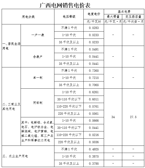 　　　　广西壮族自治区物价局日前发布了《广西壮族自治区物价局关于第三批降低一般工商业电价有关事项的通知》，将自治区电价中征收的国家重大水利工程建设基金标准由每千瓦时0.3分降低至每千瓦时0.225分。由此产生的空间全部用于降低一般工商业电价