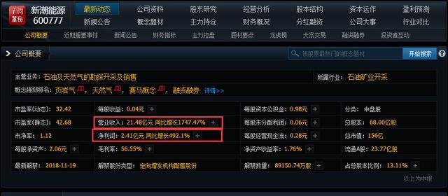 原標(biāo)題：天燃?xì)?石油第一龍頭被嚴(yán)重低估，中報(bào)暴增1747倍，18年或?qū)j漲拉升              市場開始逐步的企穩(wěn)，那么是不是賺錢機(jī)會又來了呢？  很多人覺得在這樣的動蕩市場環(huán)境中，不好賺錢，那么股俠今天就來說個方向，于是在動蕩的國際局勢下越受益！  今天的主角是誰呢？新潮能源！ 資產(chǎn)成本低、增產(chǎn)效果好，產(chǎn)量透明可追溯是新潮能源的核心優(yōu)勢。  新潮能源在2015年底油價情緒最悲觀時刻準(zhǔn)確出手，并購Howard & Borden 油田，截至目前區(qū)塊北部仍有約3/4 面積區(qū)域待開發(fā)，增產(chǎn)潛力