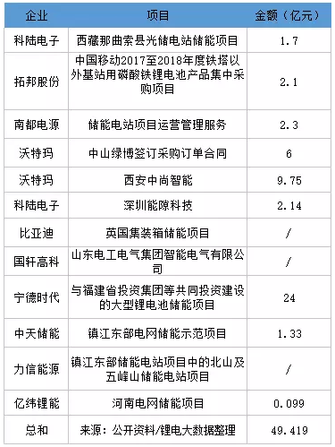 　　摘要：寧德時代重點發(fā)展的另一個領域就是儲能，早在2011年寧德時代就申請了國家儲能項目?！　δ鼙徽J為是新能源的下一個風口