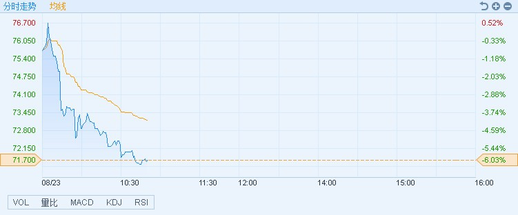 原標題：港股異動︱今日公布中期業(yè)績 新奧能源(02688)跌逾6%            智通財經(jīng)APP獲悉，新奧能源(02688)將于今日公布中期業(yè)績，受燃氣股普跌影響，早盤股價下挫，截至10時49分，跌6.03%，報價71.7港元，成交額1.28億。 返回搜狐，查看更多      責(zé)任編輯：