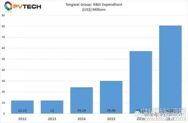 中国集成多晶硅和电池制造商通威集团表示，集团将于2018年年底开始试点生产异质结太阳能电池, 而200MW工业4.0 全自动太阳能电池生产线取得的成功令所有电池生产开始了向智能制造的长期转移。

通威表示，下一代异质结太阳能电池的先进研发合作正在进行之中， 2018年年底前会进行试点批量生产评估