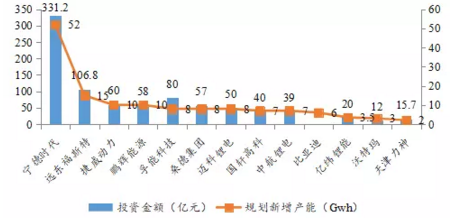 　　摘要：無論是產(chǎn)業(yè)界還是資本界，都對動力電池格外關注。動力電池受政府政策的影響，經(jīng)歷了瘋狂擴產(chǎn)、兼并重組和強者更強的市場變化，市場格局也在這一系列的動作中發(fā)生了改變