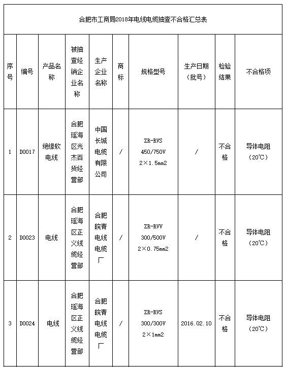 
	
                    
	【电缆网讯】近日，合肥市工商局通报了2018年合肥市流通领域电线电缆商品质量抽查检验情况。本次抽查共抽取了合肥市辖区内25家电线电缆经销单位共60组电线电缆商品，经检验合格54组，合格率为90%；不合格6组，不合格率为10%