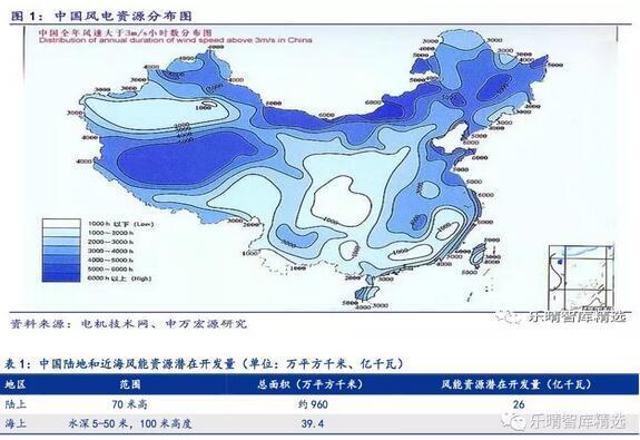 原標(biāo)題：2017-2018年海上風(fēng)電產(chǎn)業(yè)研究報告            2017年，海上風(fēng)力資源所在的主要五個東南沿海省份(福建、浙江、山東、江蘇和廣東)總用電量為23502億千瓦時，是西北地區(qū)的6.1倍左右，消納能力強。 海上風(fēng)電資源豐富，高速發(fā)展打開市場空間 風(fēng)能資源儲備豐富，海上風(fēng)電前景廣闊 風(fēng)力發(fā)電是可再生能源領(lǐng)域中技術(shù)最成熟、最具規(guī)模開發(fā)條件和商業(yè)化發(fā)展前景的發(fā)電方式之一