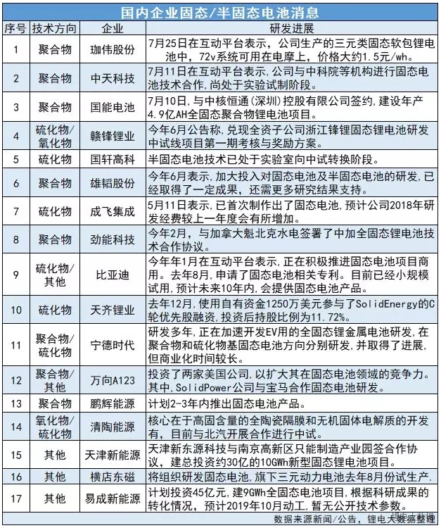 　　摘要：業(yè)內(nèi)人士對全固態(tài)電池滿懷著巨大的期望，認為它是“唯一”能夠防止SEI膜持續(xù)生長，鋁箔被腐蝕;以及讓研究人員不再懼怕低溫過充析鋰，鋰枝晶短路;不再擔心游離過渡金屬、過渡金屬溶解、正極析氧、漏液、熱失控、高溫儲存及運行;實現(xiàn)負極可以含鋰，正極可以充高電壓，且不再爆炸的電池?！　?月7日報道稱，日本東京工業(yè)大學等機構研究人員研發(fā)出可超高速充放電的全固態(tài)電池，朝著全固態(tài)電池實用化方向邁出一大步