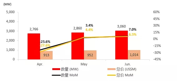 　　市場概況　　2018年6月，中國組件出口量達(dá)到3060MW，總值達(dá)10.14億美元?！　∠噍^于5月，6月的中國組件出口量增加7.0%，出口額度則增加了6.5%