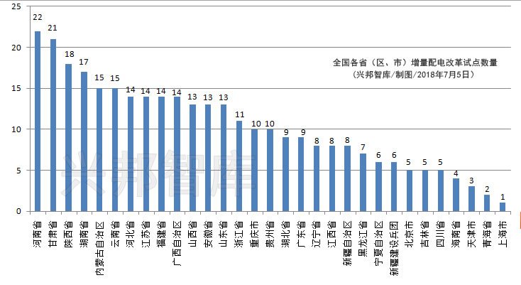 原標(biāo)題：湖南縣域經(jīng)濟(jì)網(wǎng)：我省已有17家單位獲批增量配電網(wǎng)試點(diǎn)            為什么是增量配電網(wǎng)？ 通俗來講，新增加的配電網(wǎng)叫增量配電網(wǎng)。官方定義是，增量配電網(wǎng)在目前階段是指以工業(yè)園區(qū)(經(jīng)濟(jì)開發(fā)區(qū))為主的局域電網(wǎng)，其電壓等級(jí)可以是110kV或220(330)kV及以下，該電網(wǎng)建設(shè)應(yīng)當(dāng)符合省級(jí)配電網(wǎng)規(guī)劃，增量配電網(wǎng)的建設(shè)不能與省級(jí)配電網(wǎng)規(guī)劃出現(xiàn)沖突，造成配電設(shè)施的重復(fù)建設(shè)及交叉供電