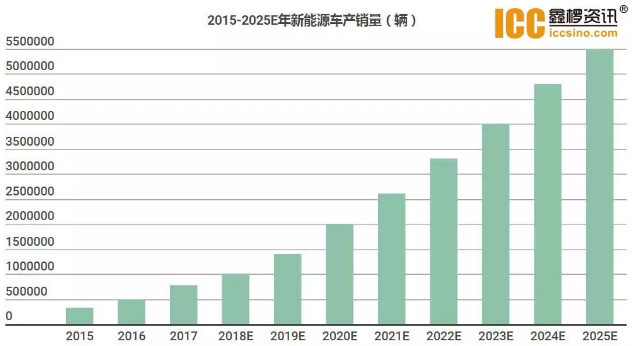 　　背靠新能源，鋰電池行業(yè)近幾年發(fā)展一日千里，各路神仙也積極沖進這個行業(yè)準備大干一場。而時至2018年夏季，行業(yè)表現(xiàn)卻令人大跌眼鏡，產(chǎn)業(yè)鏈上停減產(chǎn)企業(yè)層出不窮，部分產(chǎn)品價格幾乎腰斬，這與大家心目中的“風口行業(yè)”可是相去甚遠