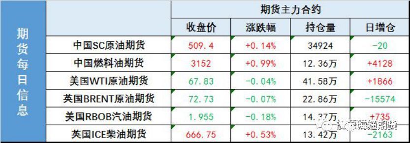 原標題：星線報收，反彈升級OR回落？油價面臨選擇             【1】WTI 10月原油期貨收跌0.03美元，跌幅0.04%，報67.83美元/桶，布倫特10月原油期貨收跌0.05美元，跌幅0.07%，報74.73美元/桶，上期所原油期貨主力合約SC1812夜盤收漲0.14%，報509.40元； 【2】離岸人民幣（CNH）兌美元北京時間04:59報6.8936元，較周三紐約尾盤跌466點，盤中整體交投于6.8445-6.8941元區(qū)間。 【1】上期能源開展原油期貨非標準倉單期轉(zhuǎn)現(xiàn)業(yè)務(wù)；原油期貨上