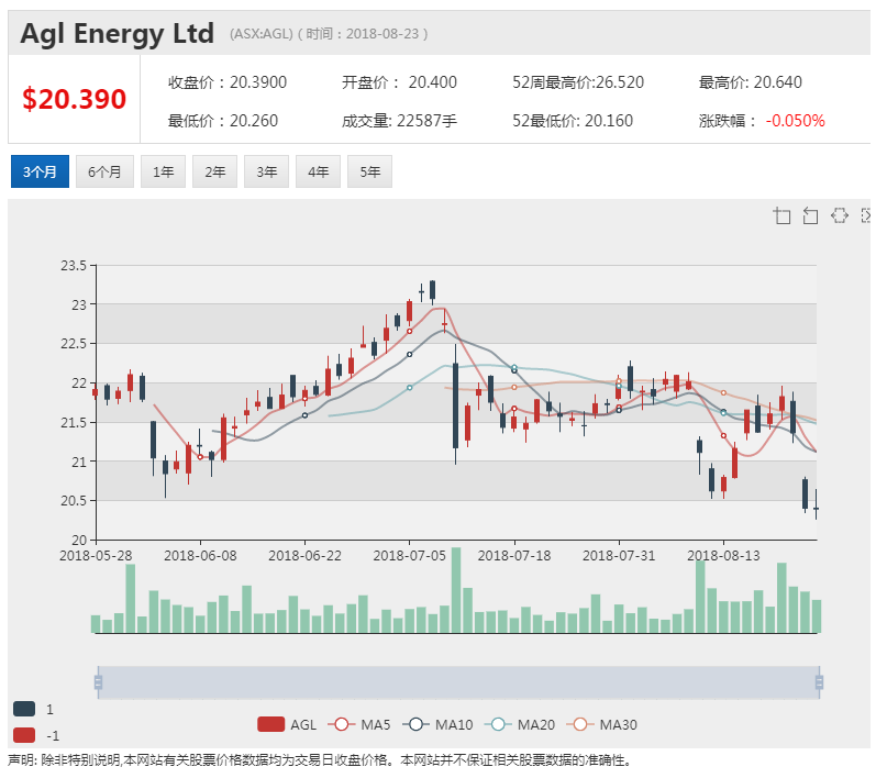 原標(biāo)題：AGL首席執(zhí)行官突然辭職 Liddell燃煤發(fā)電廠困局難解             ACB News 《澳華財經(jīng)在線》8月24日訊 AGL能源公司（ASX:AGL）今日發(fā)布一份出人意料的公告，宣布其首席執(zhí)行官安迪·維西（Andy Vesey）辭職。而僅僅在兩周前他還表示“無意去任何地方”