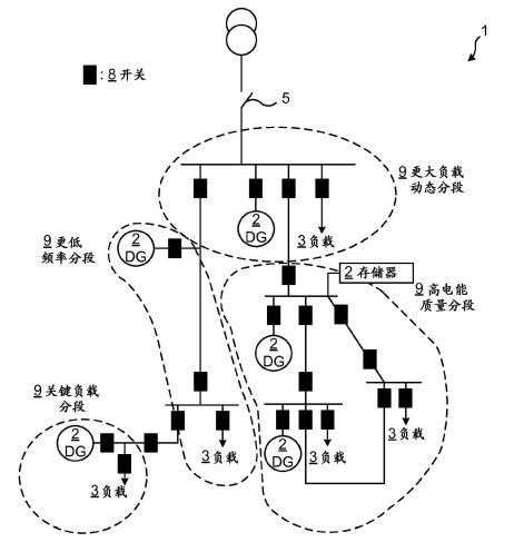 　　摘要：本公開涉及一種控制微電網(wǎng)裝置(1)的方法，該微電網(wǎng)裝置(1)包括微電網(wǎng)(6)以及被布置成用于連接到微電網(wǎng)(6)的多個分布式發(fā)電機(DG)(2a、2b、2c)，該微電網(wǎng)(6)包括多個開關(guān)(8)。該方法包括獲得關(guān)于微電網(wǎng)裝置(1)的信息