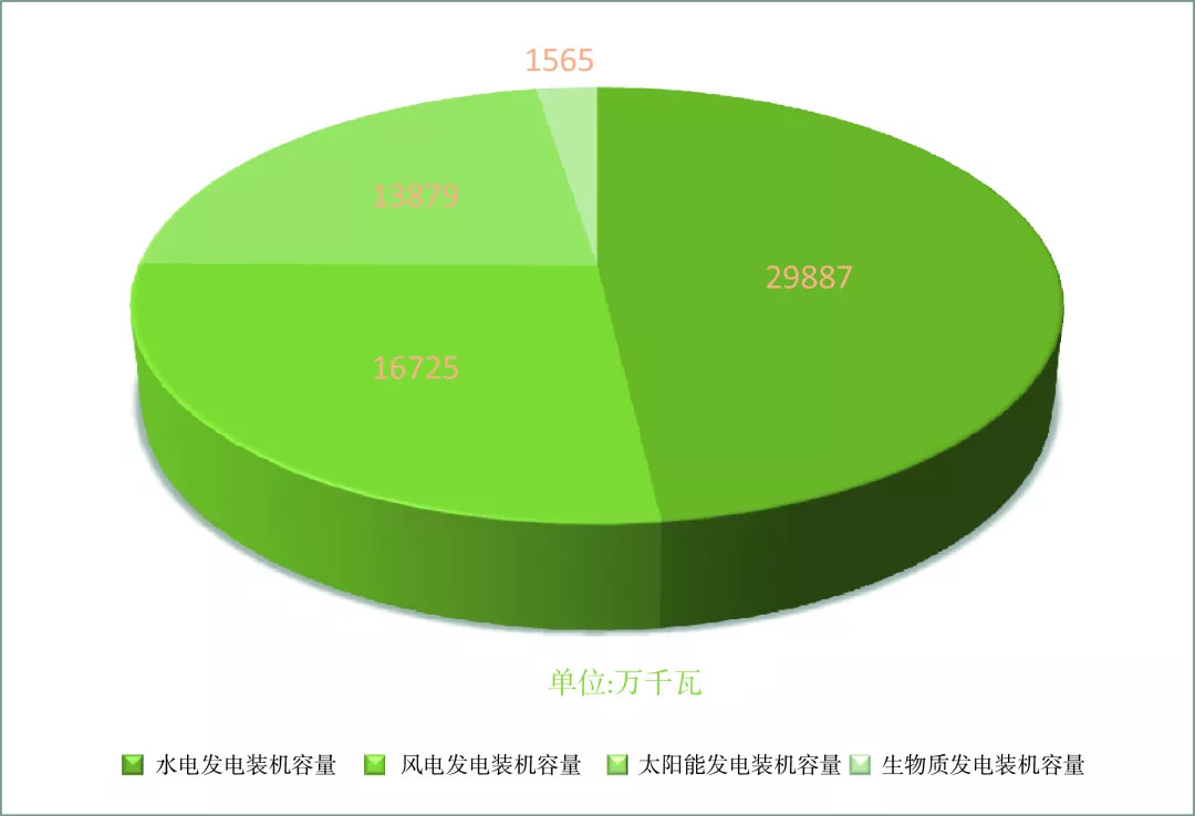 　　　　建立可再生能源电力配额制度，目的是建立全面的指标统计考核体系，引导地方科学制定可再生能源开发利用目标以及能源发展规划编制、实施，明确地方政府、电网企业和发电企业在发展可再生能源方面的责任，并在此基础上建立相应的监测和评价体系，从而实现更加有效的政府事中事后监管，推动能源系统朝向绿色低碳方向转型，动员和督促能源领域各个相关方推进能源转型的一项重要抓手。以其为先导，逐步建立全面的可再生能源指标管理和考核体系，真正落实国家提出的能源转型和非化石能源占比要求，促进可再生能源产业实现高质量发展
